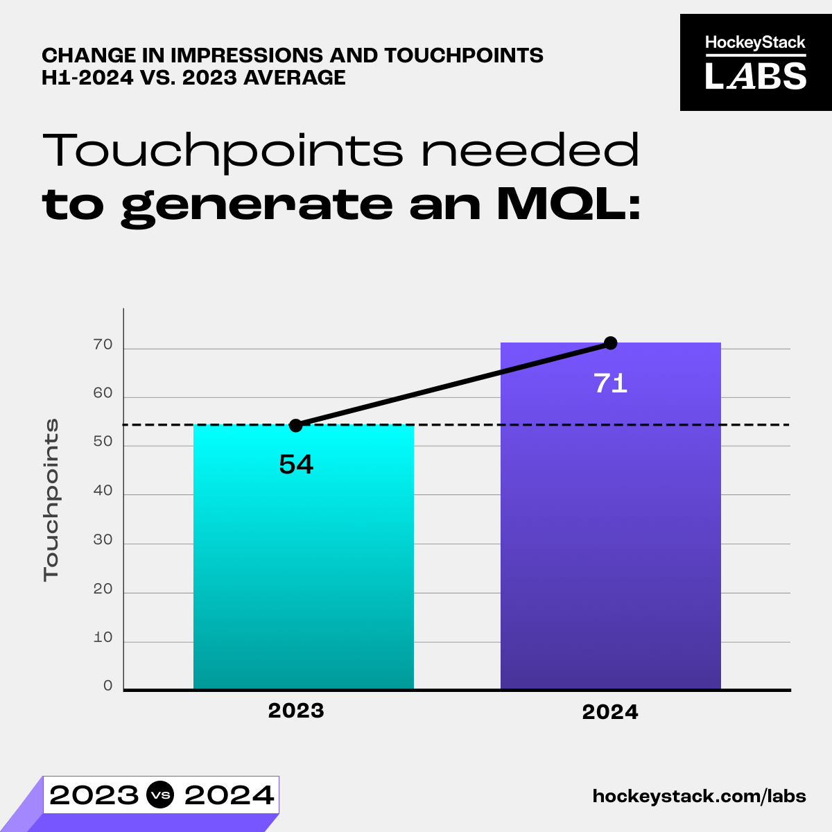 Touchpoints needed to generate an MQL, 31% increase from 2023 to 2024